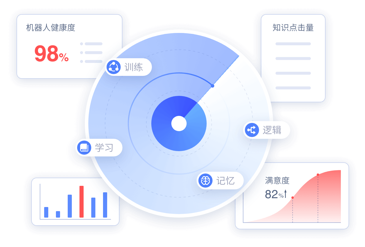 持續(xù)、專業(yè)的智能語音機器人訓練服務